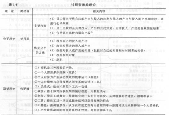 2014年中级经济师《人力资源管理》应试指南:第1章 组织激励